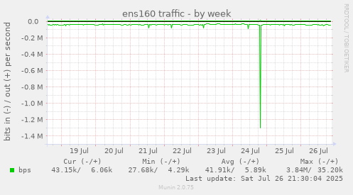 weekly graph