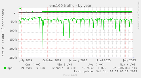 yearly graph