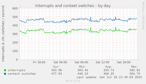 daily graph