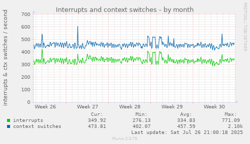 monthly graph