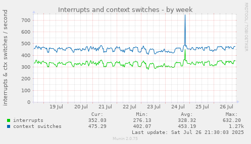 weekly graph