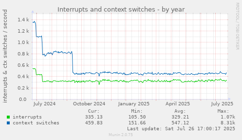 yearly graph