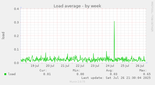 weekly graph