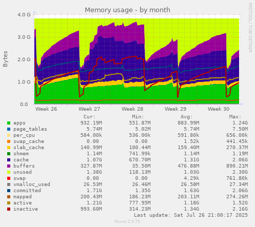 monthly graph