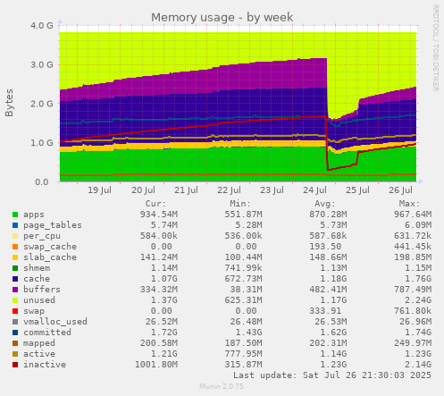 weekly graph