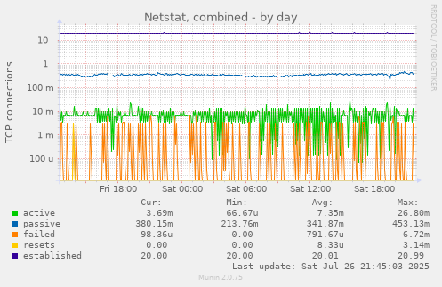 daily graph