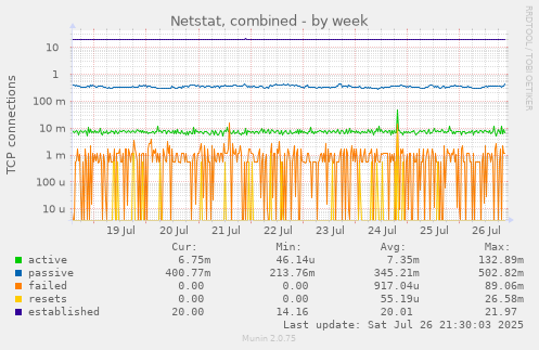 weekly graph