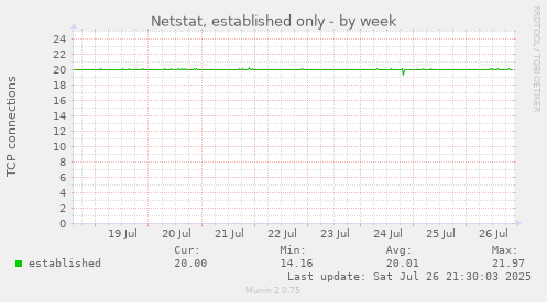 weekly graph