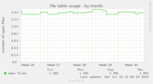 monthly graph