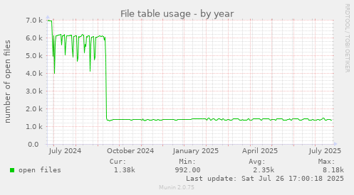 yearly graph