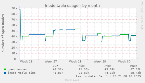 monthly graph
