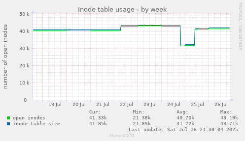 weekly graph