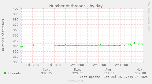 daily graph