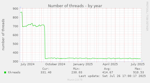 yearly graph
