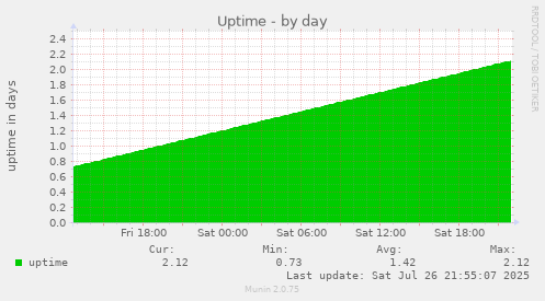 daily graph