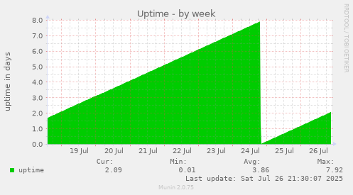 weekly graph
