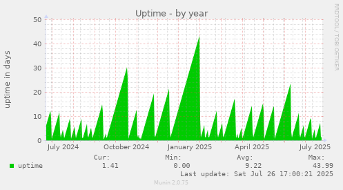 yearly graph