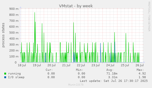 weekly graph