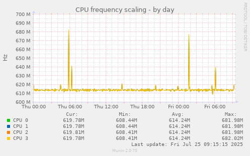 daily graph