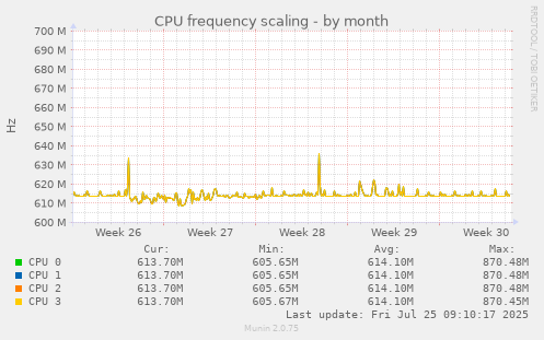 monthly graph