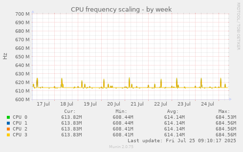 weekly graph