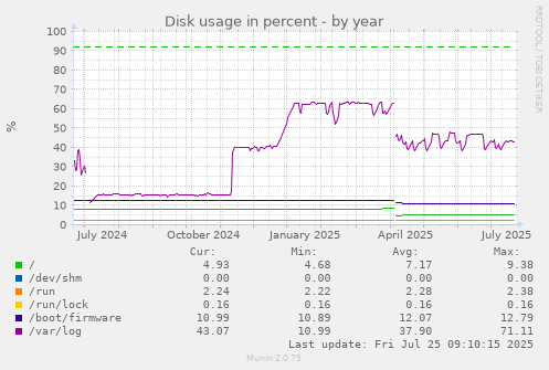 yearly graph