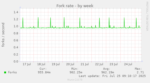 weekly graph