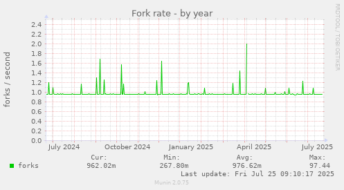 yearly graph