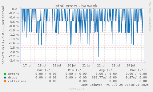 weekly graph