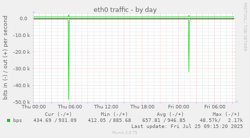daily graph