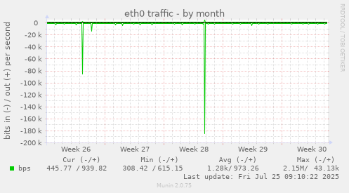 monthly graph