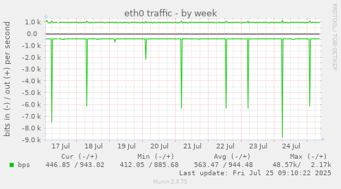weekly graph