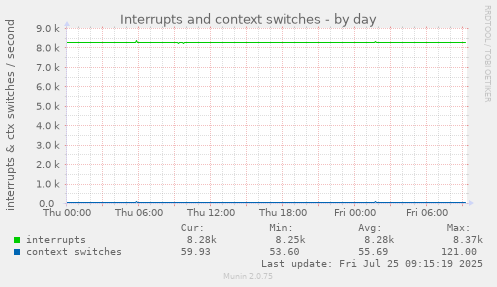 daily graph