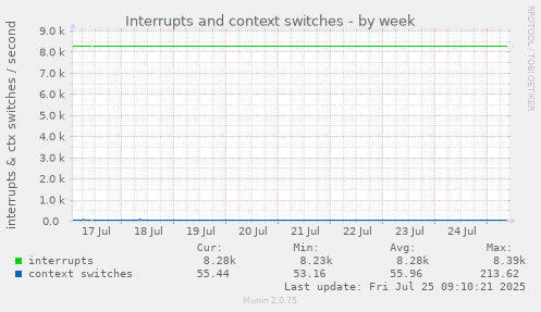 weekly graph