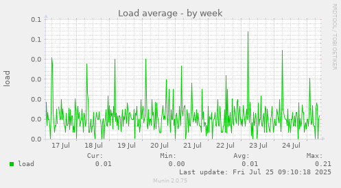 weekly graph