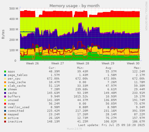 monthly graph