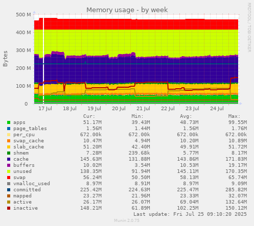weekly graph