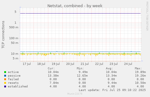 weekly graph