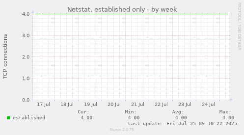 weekly graph