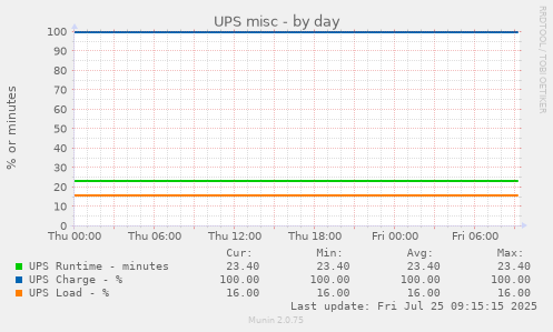 daily graph