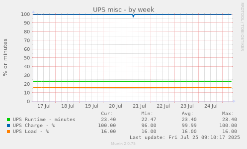 weekly graph