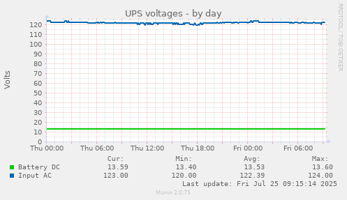 daily graph