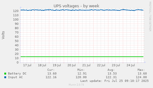 weekly graph
