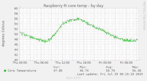 daily graph