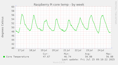 weekly graph