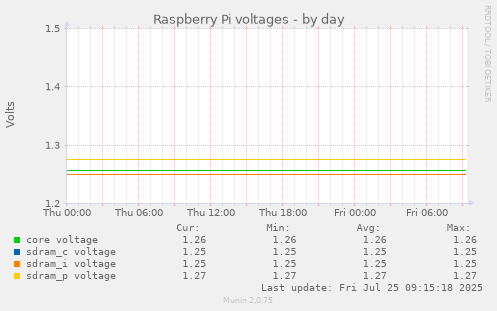 daily graph