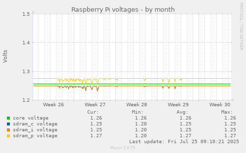monthly graph