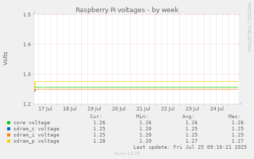 weekly graph