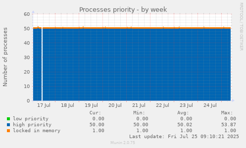 weekly graph