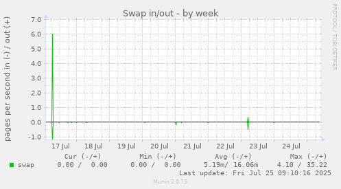 weekly graph